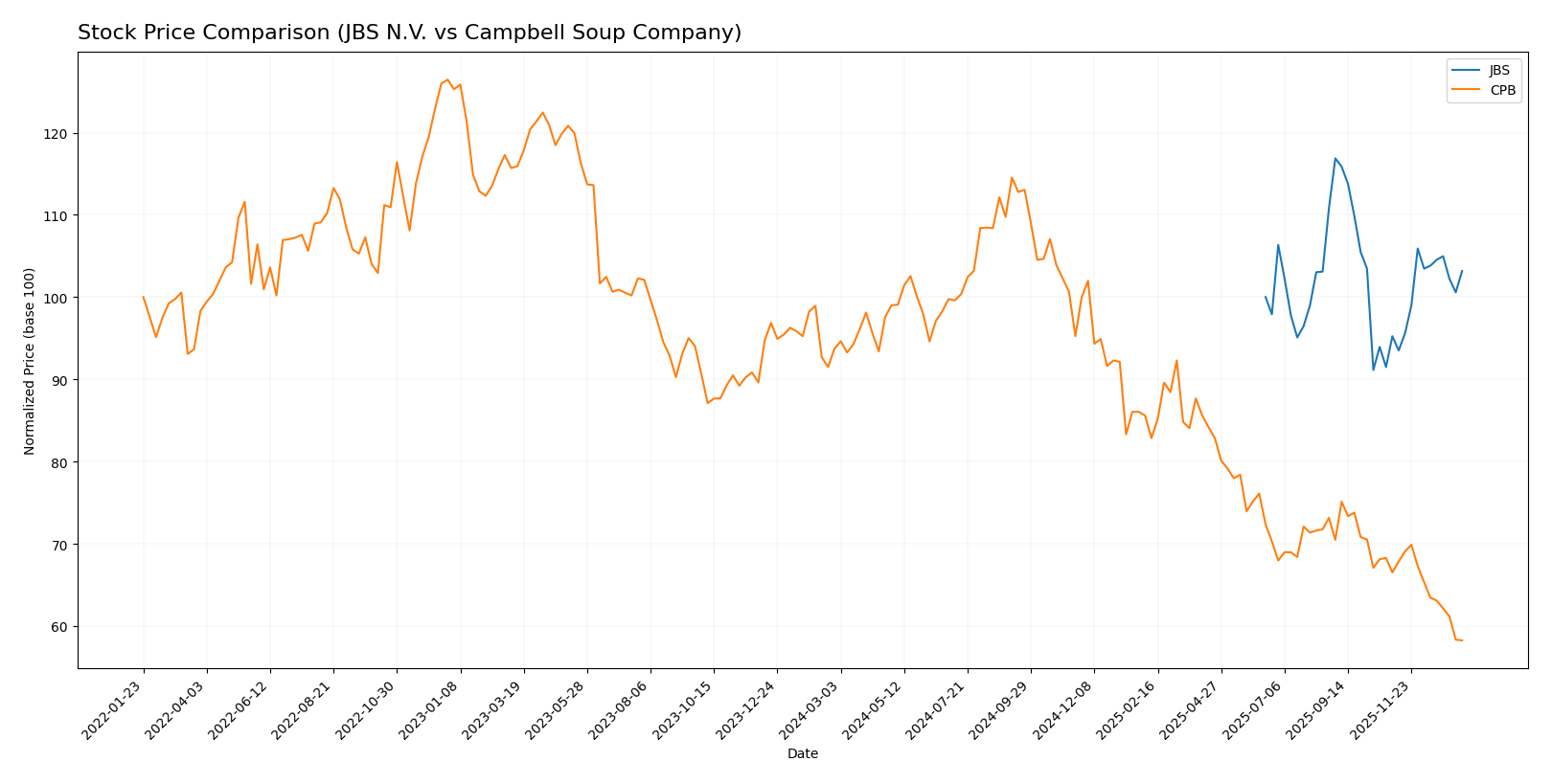 stock price comparison