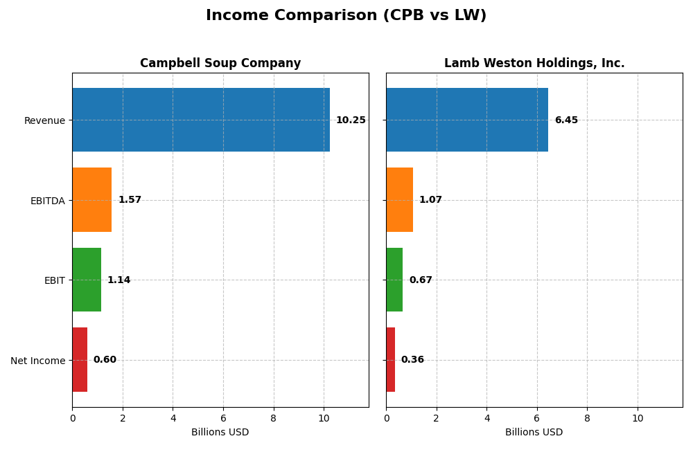 income comparison