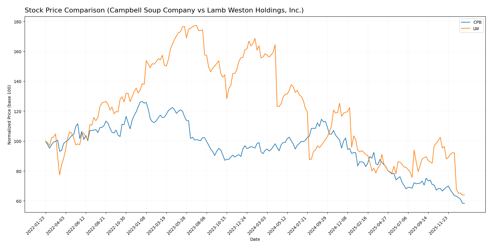 stock price comparison