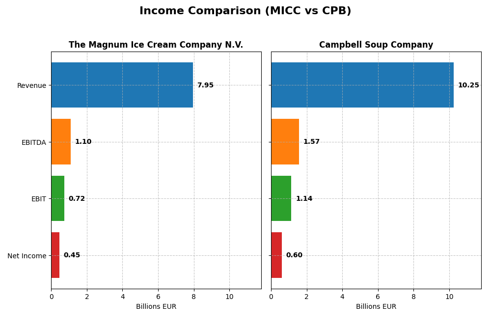 income comparison