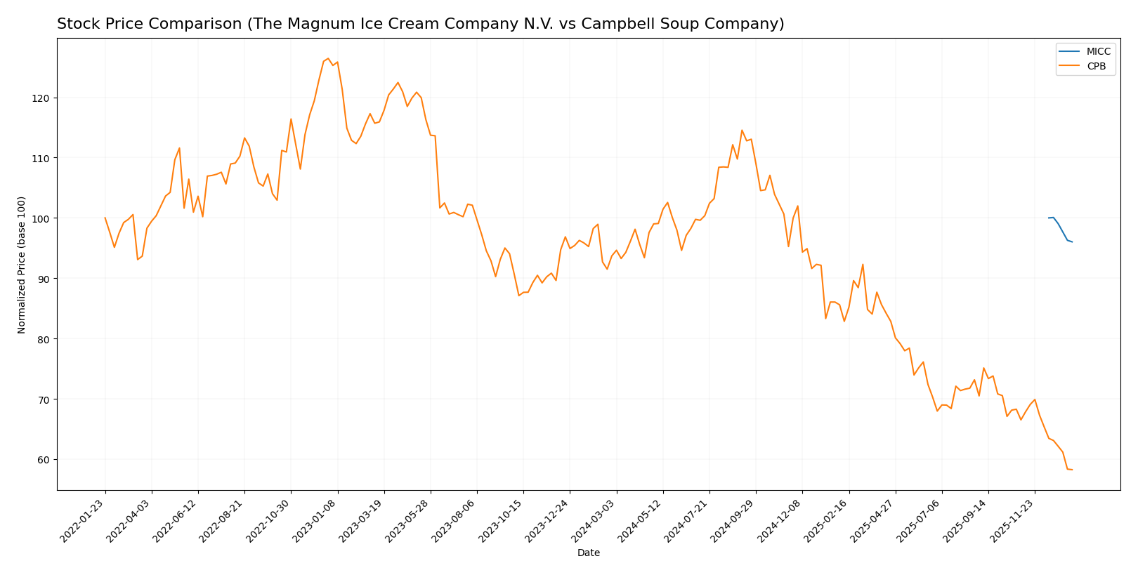 stock price comparison