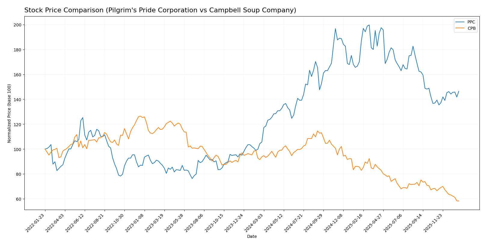 stock price comparison