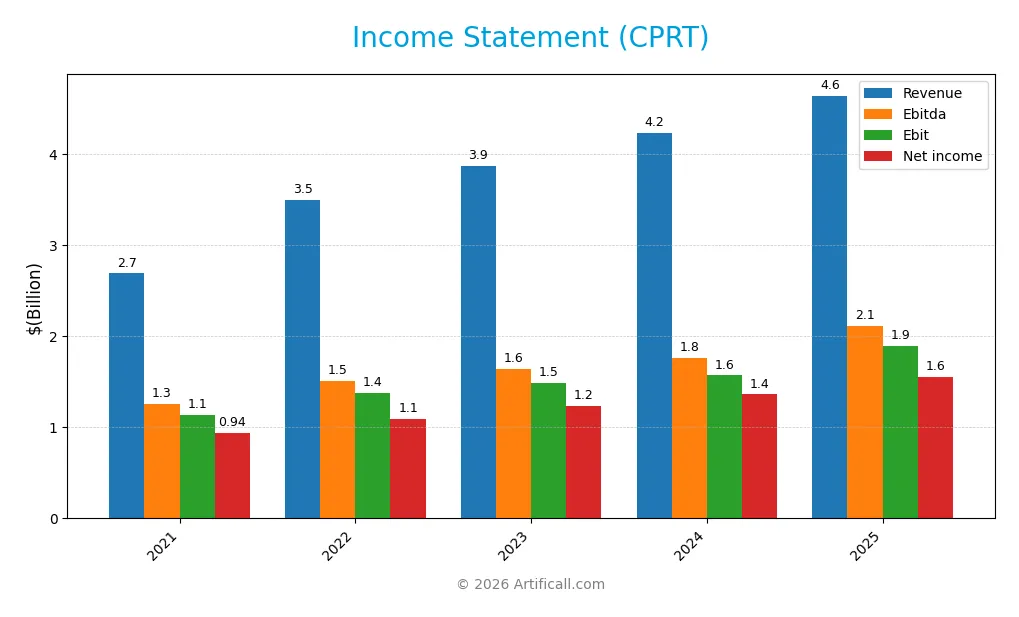 income statement