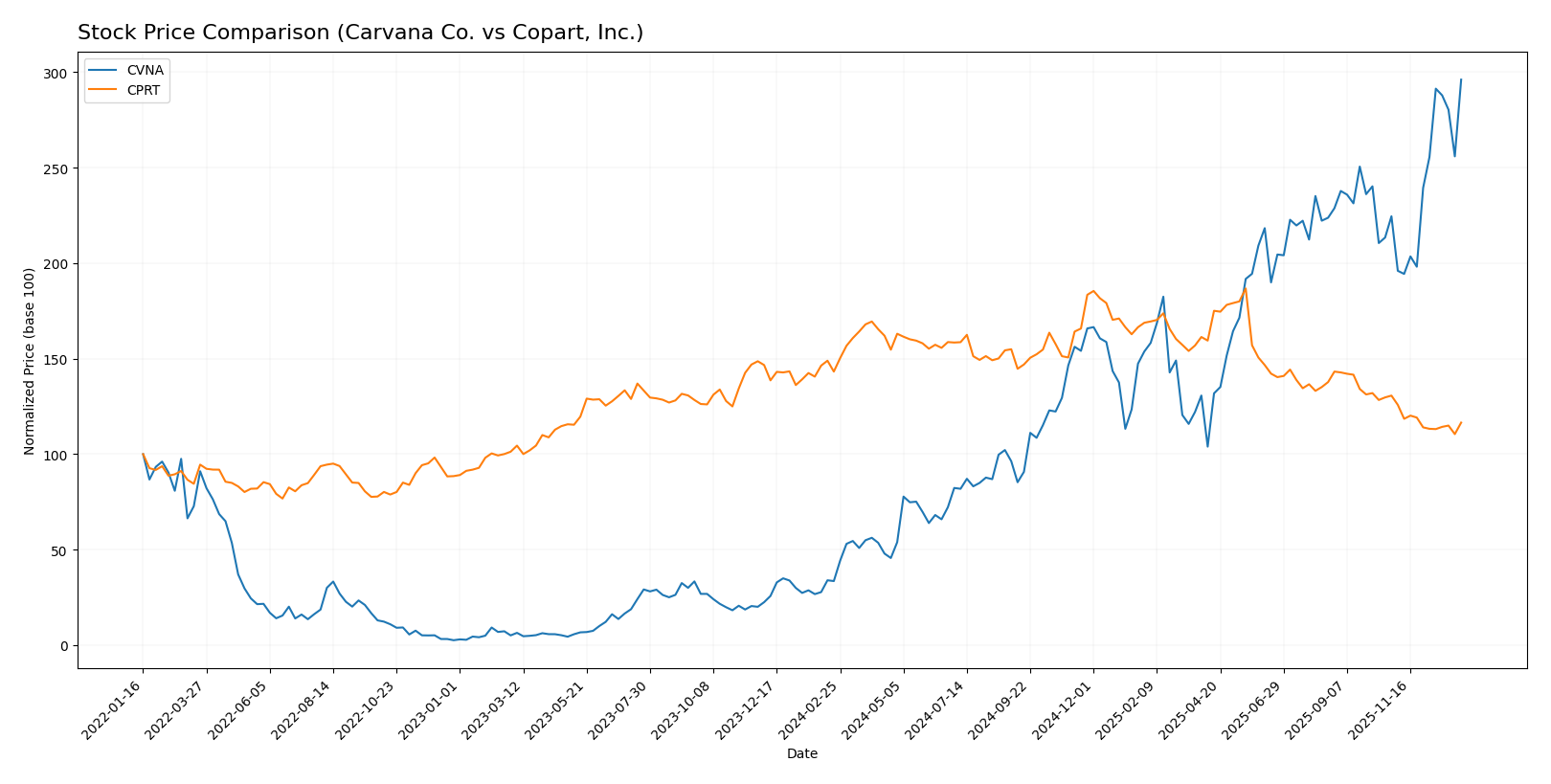 stock price comparison