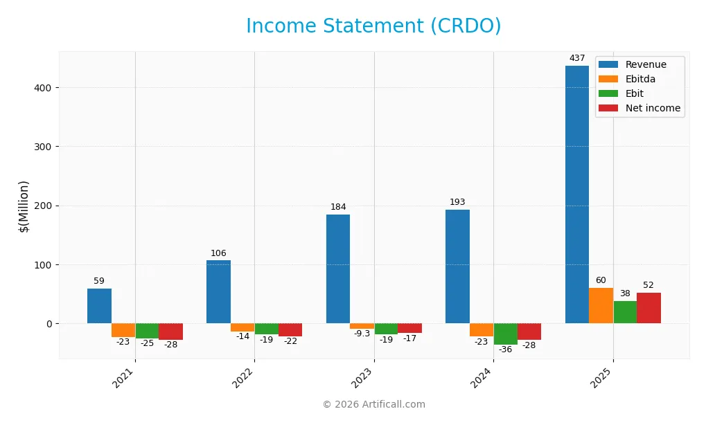 income statement