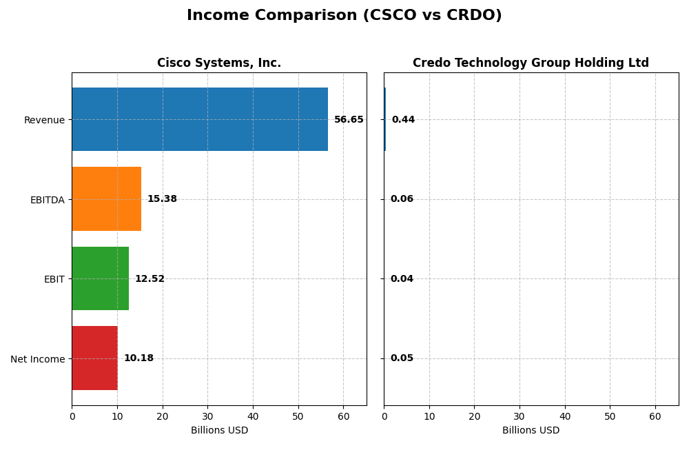 income comparison