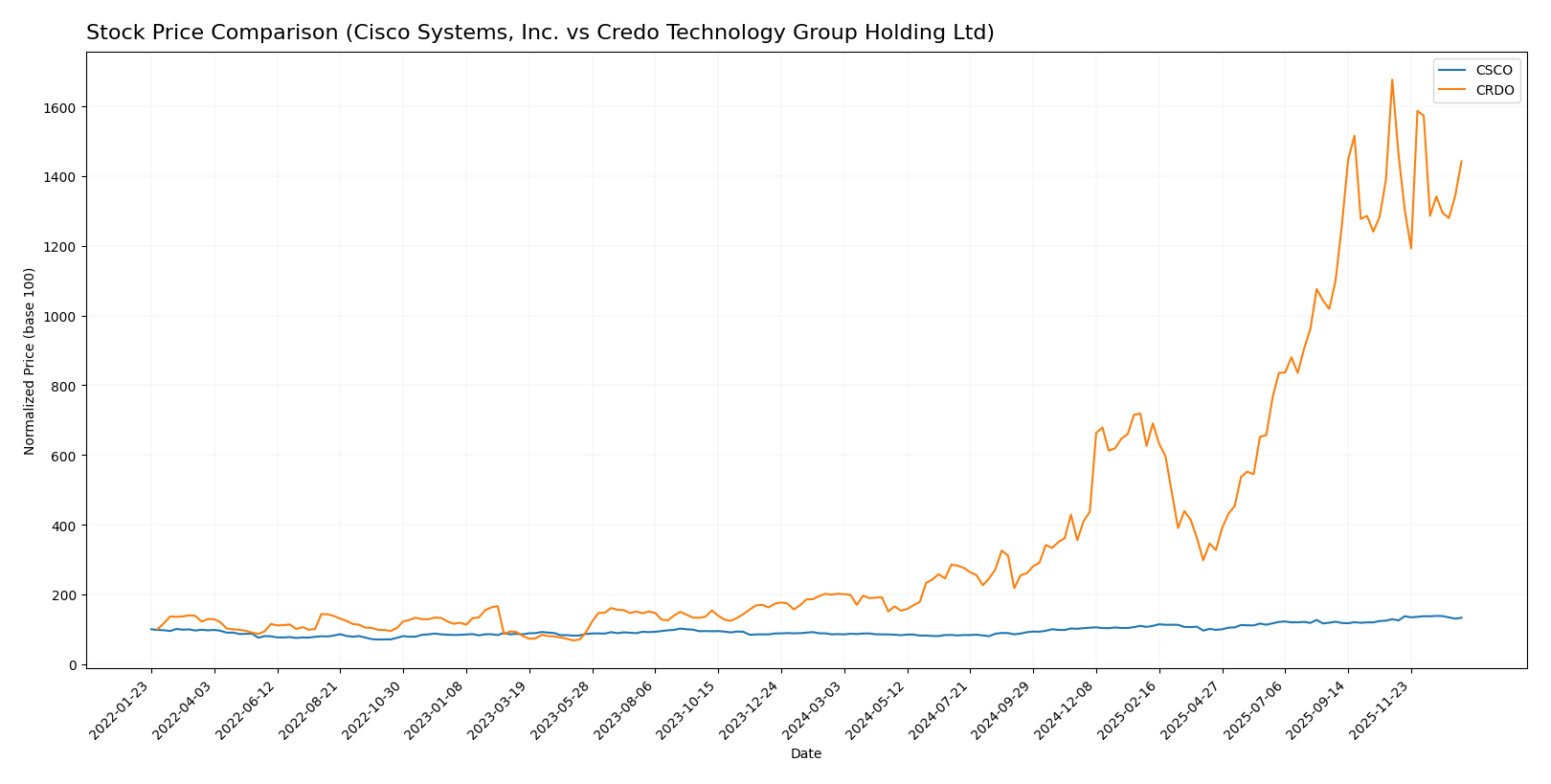 stock price comparison