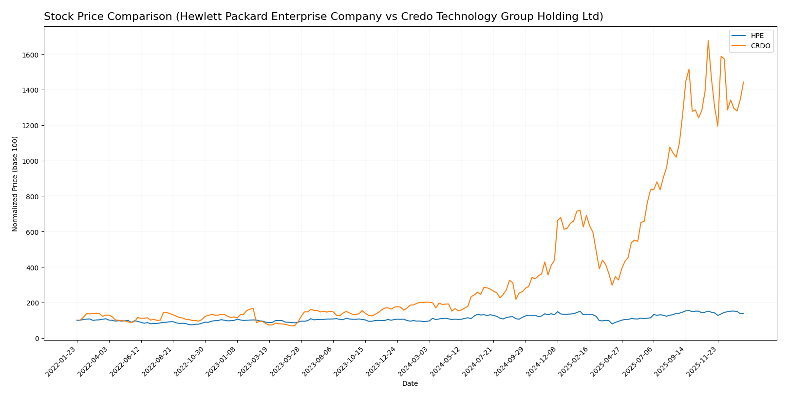 stock price comparison