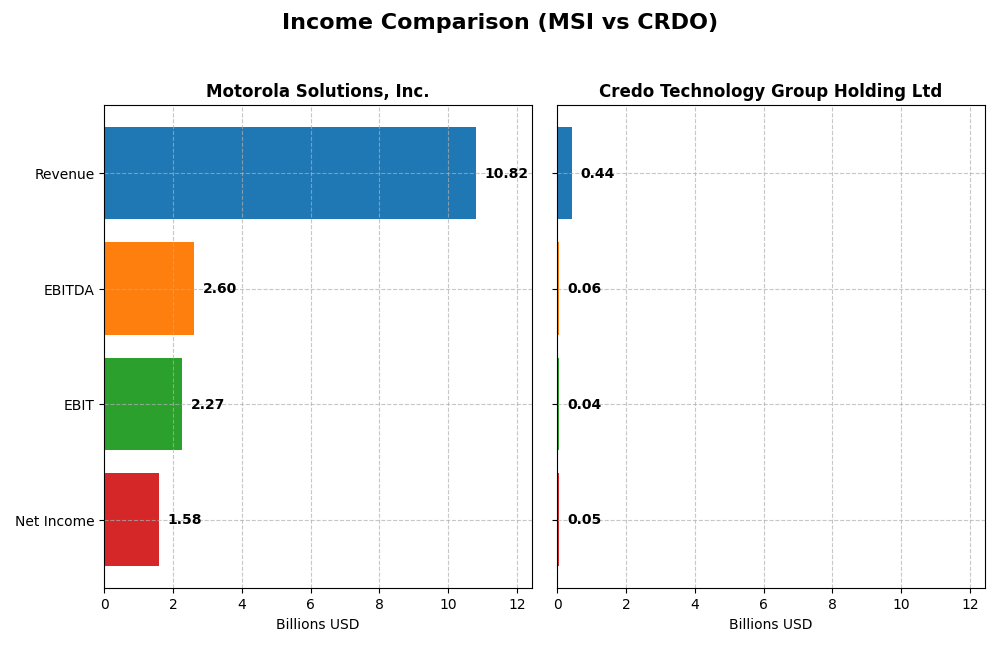 income comparison