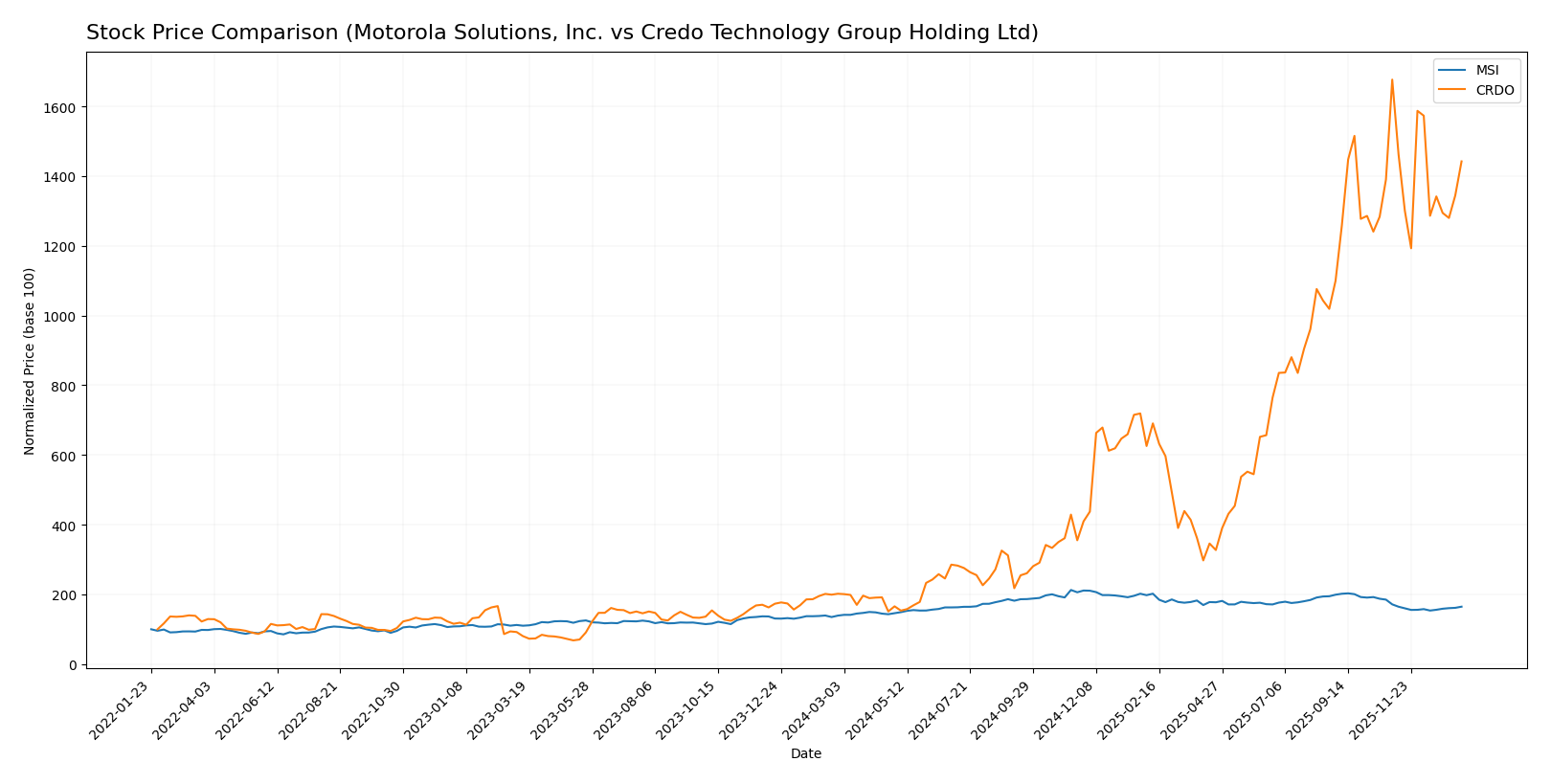 stock price comparison