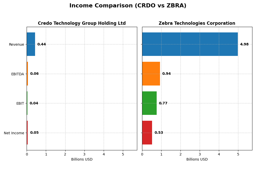 income comparison