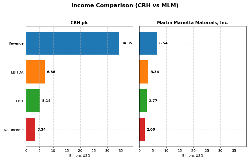 income comparison