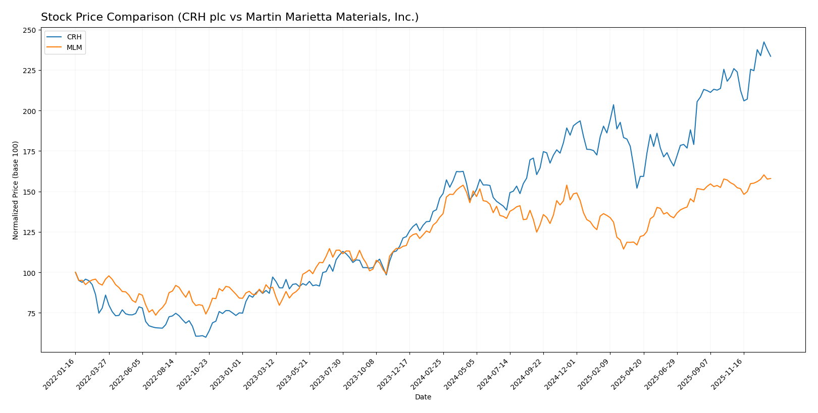 stock price comparison