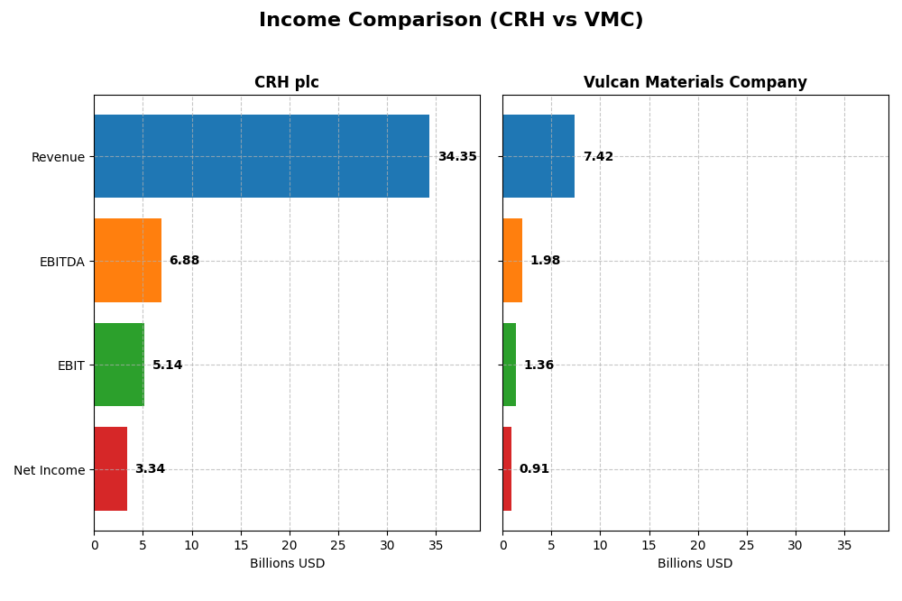 income comparison