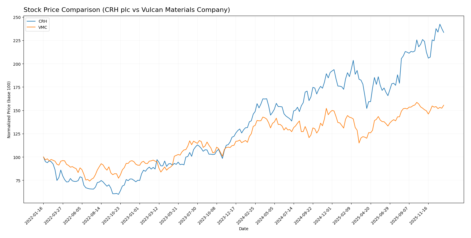 stock price comparison