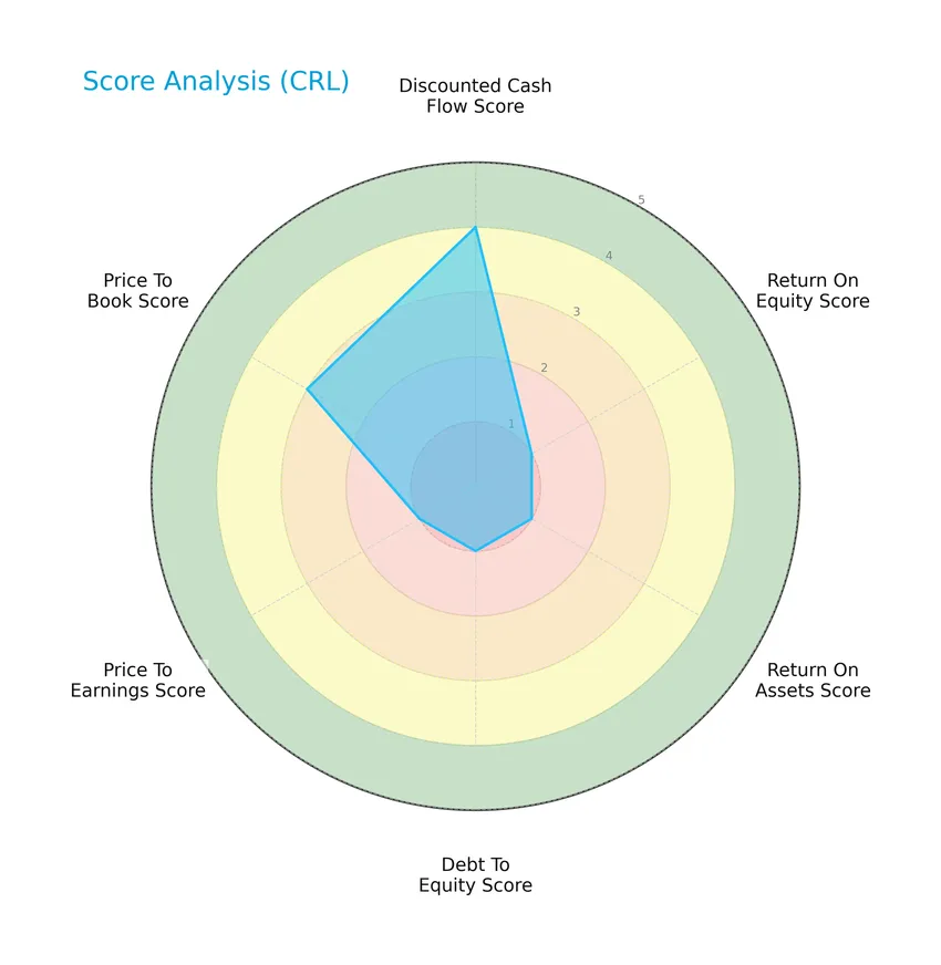 score analysis