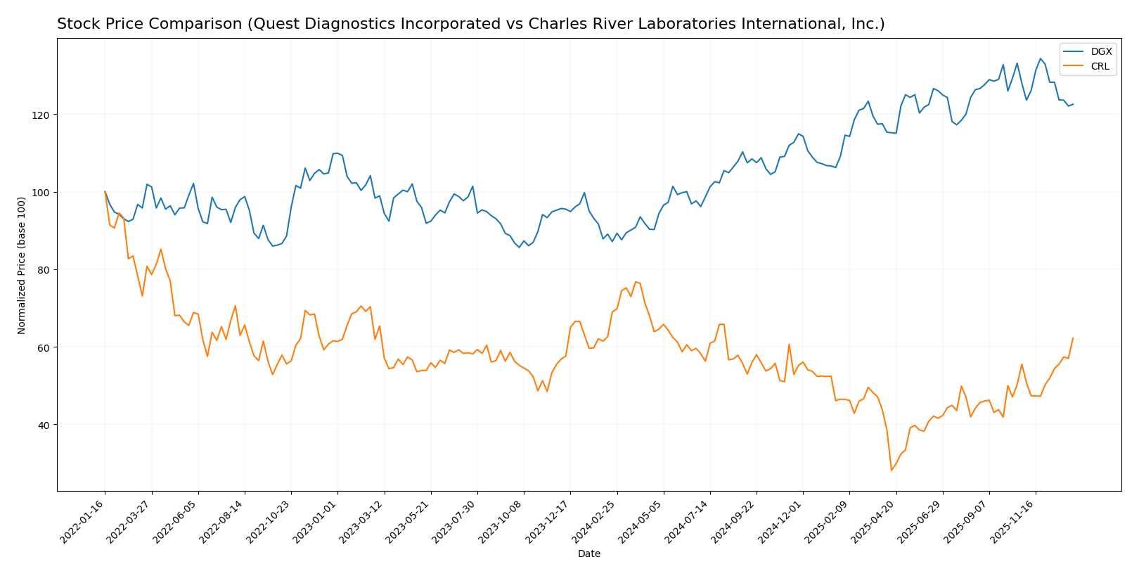 stock price comparison