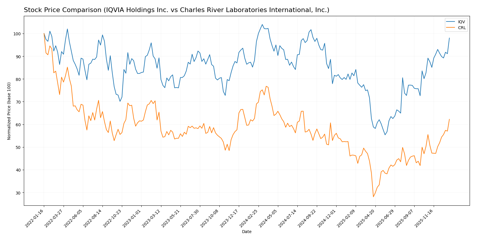 stock price comparison