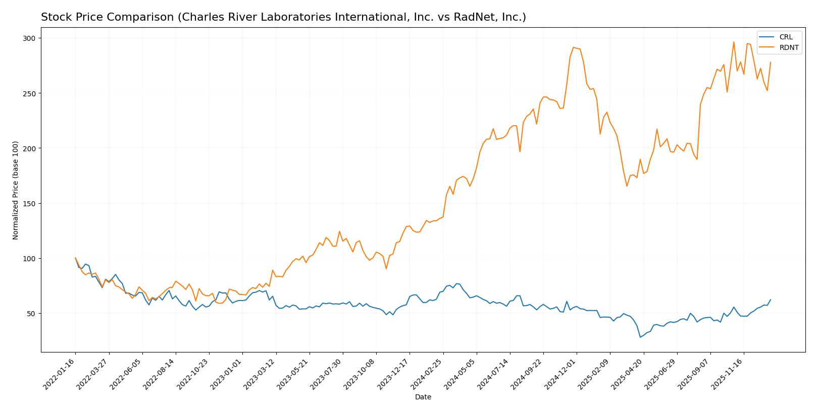 stock price comparison