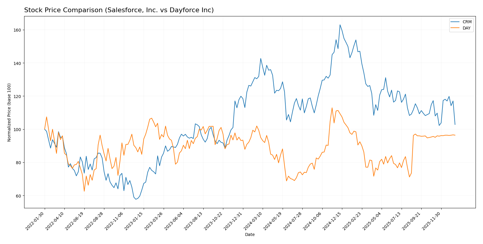 stock price comparison
