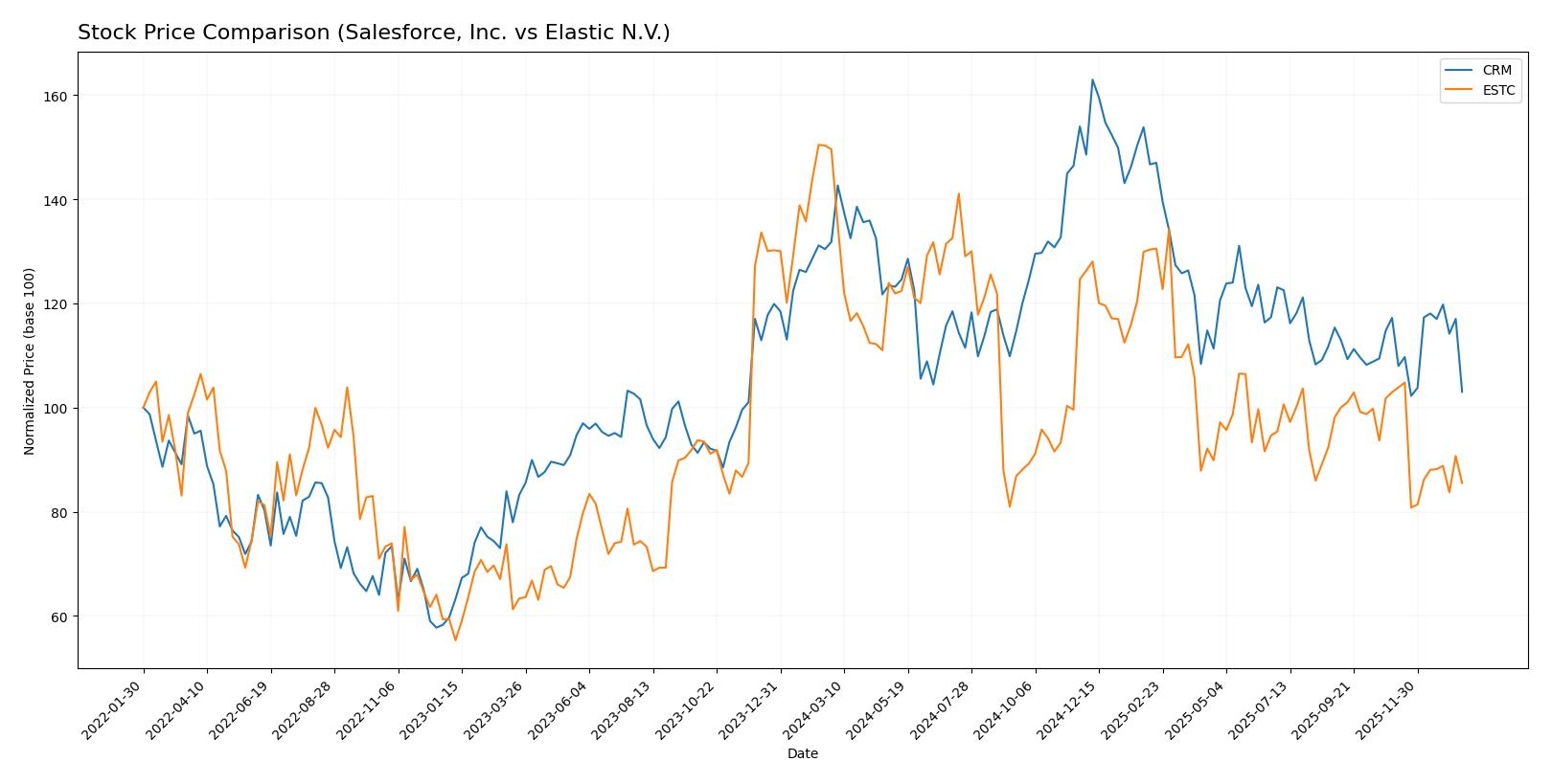 stock price comparison