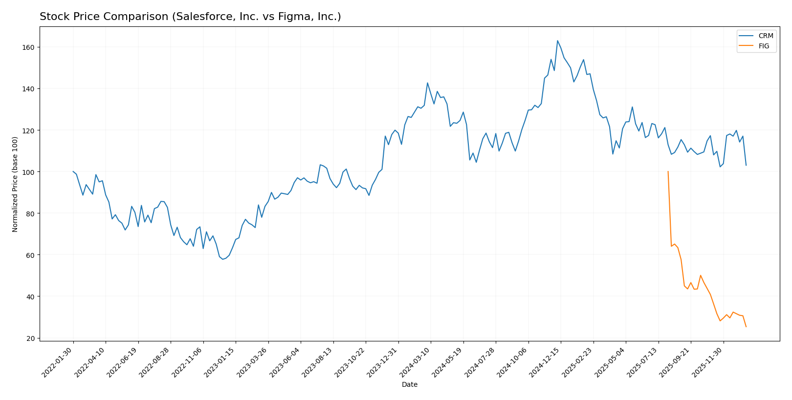 stock price comparison