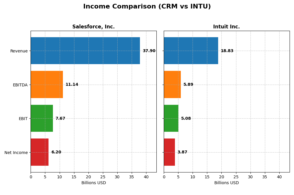 income comparison
