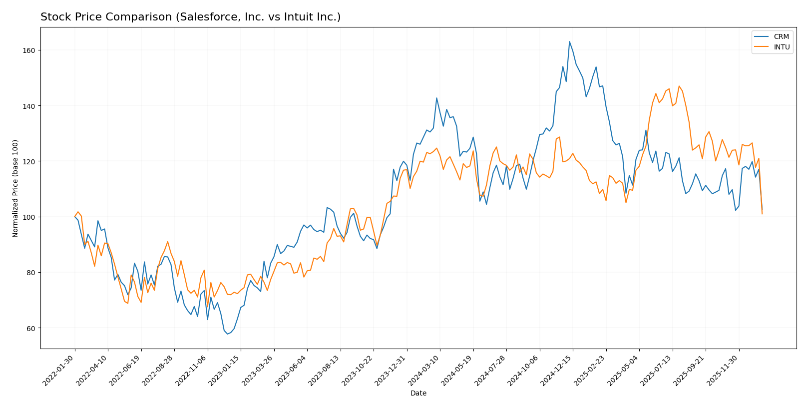 stock price comparison