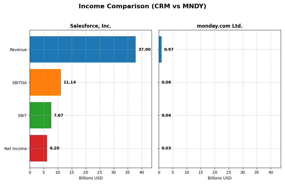 income comparison