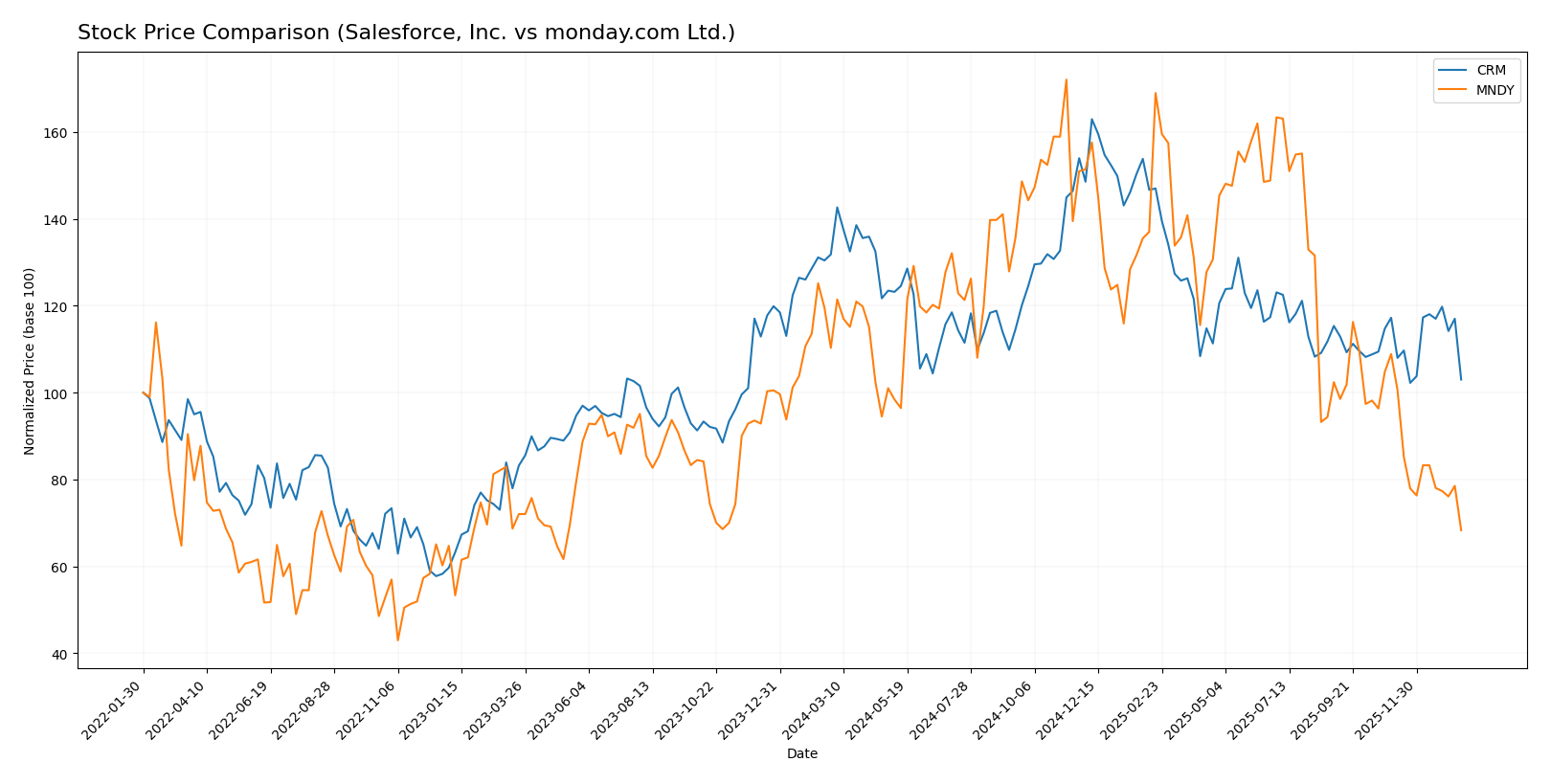 stock price comparison