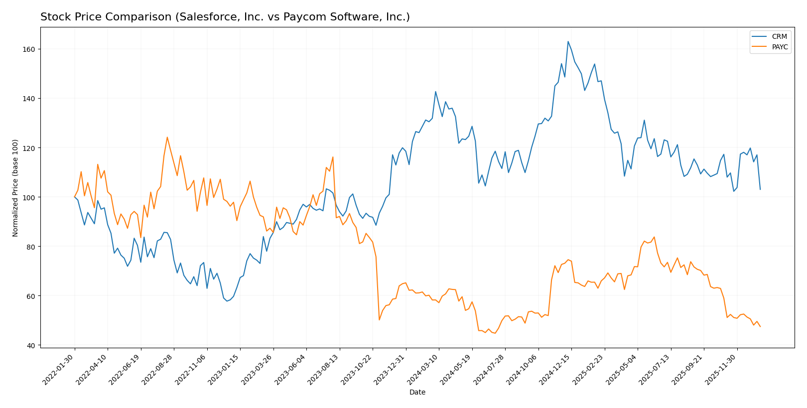stock price comparison