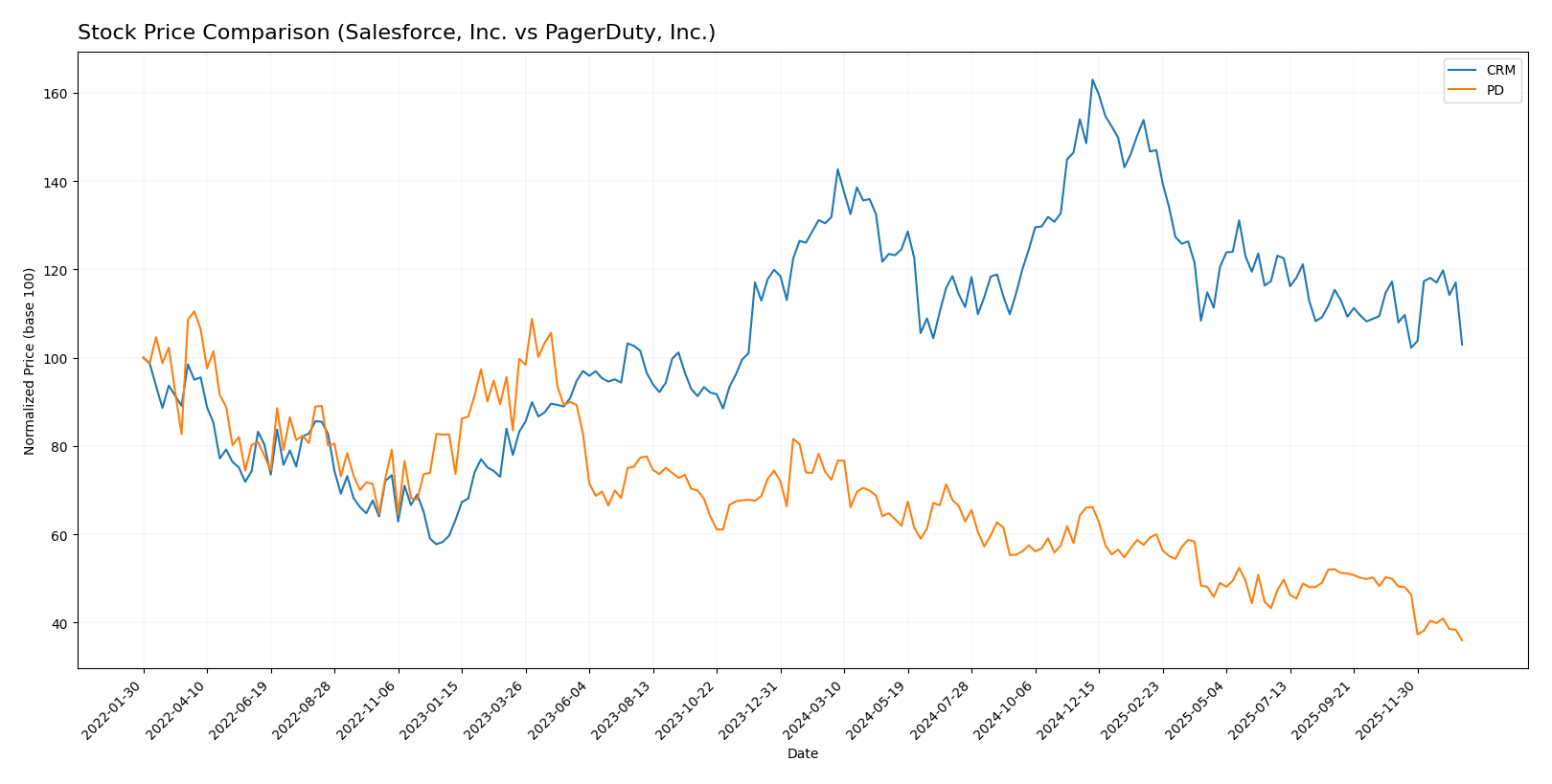 stock price comparison
