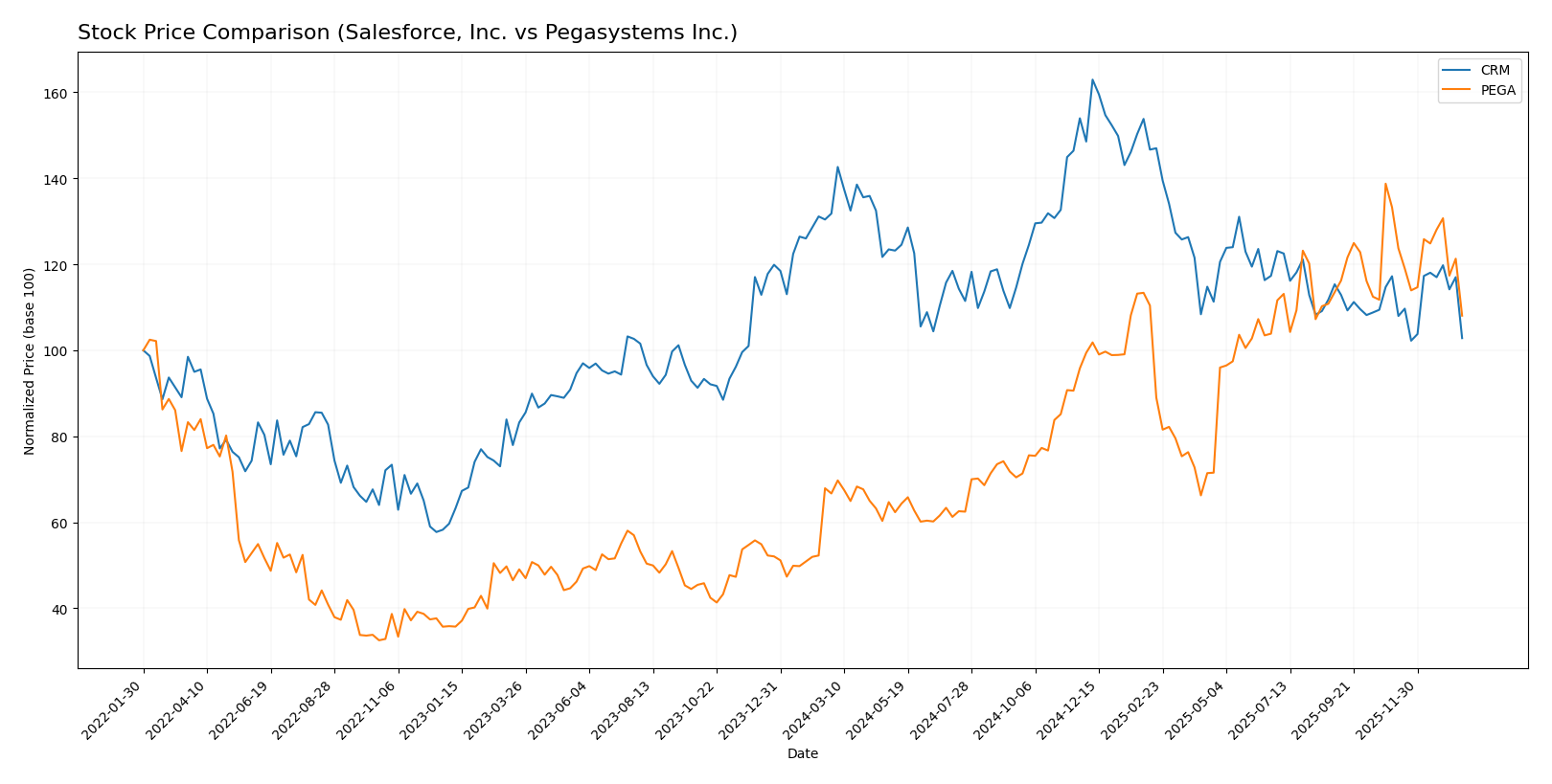 stock price comparison