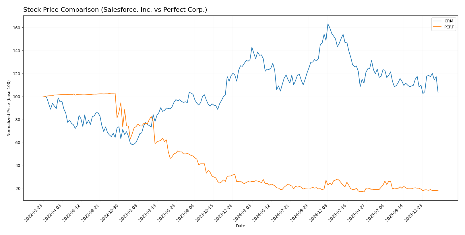 stock price comparison