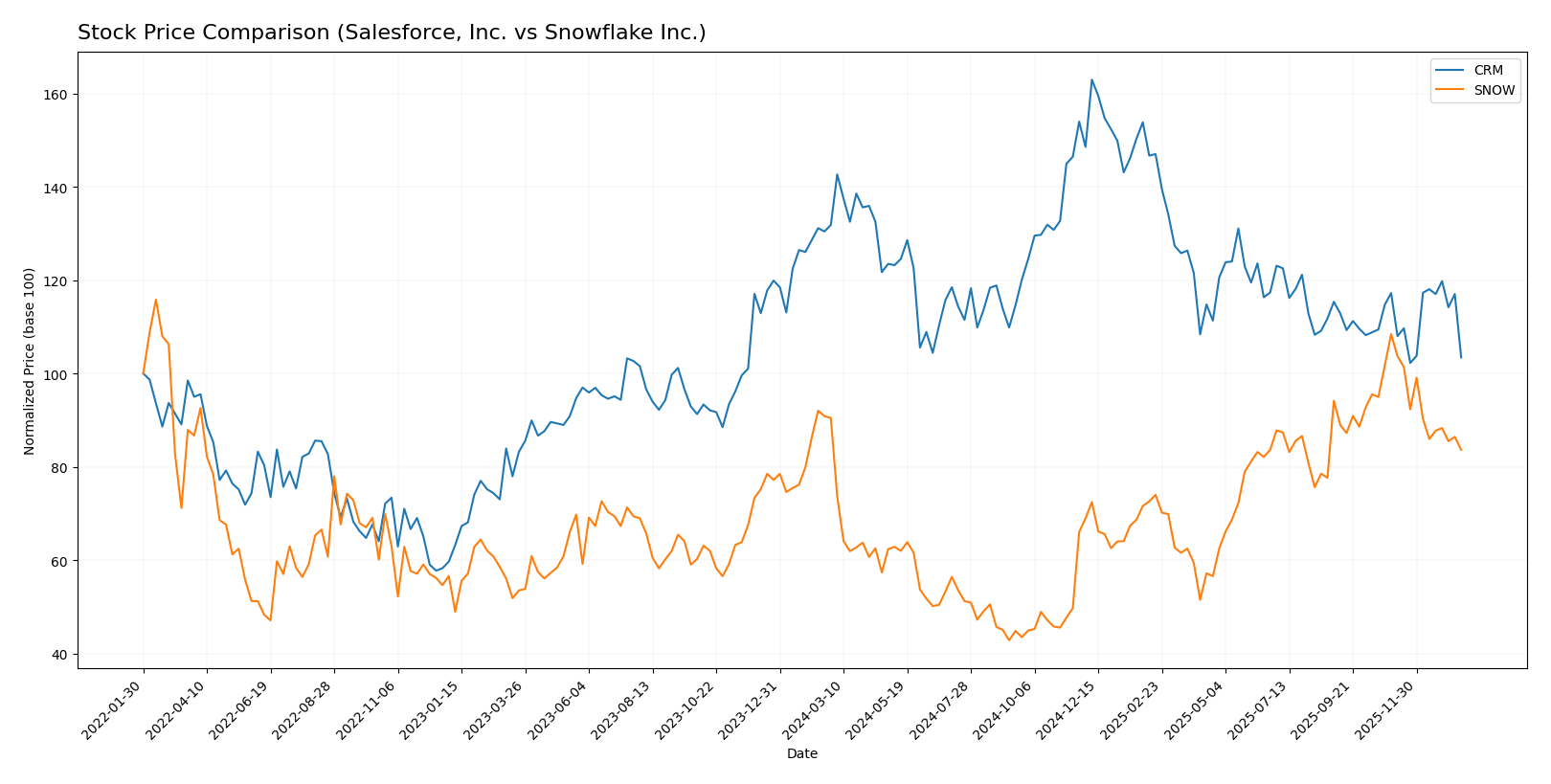 stock price comparison