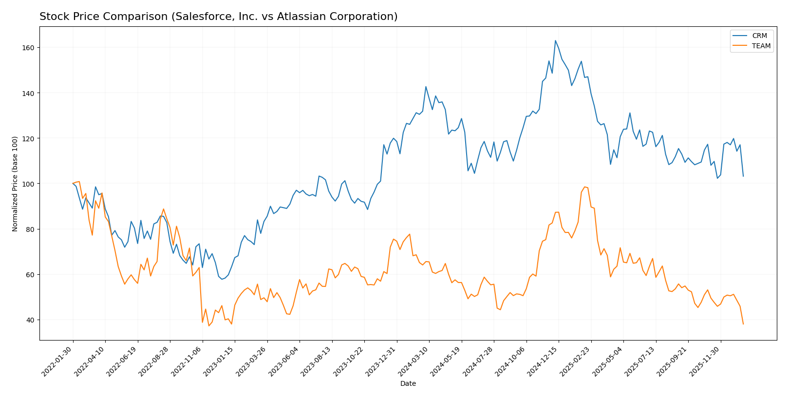stock price comparison