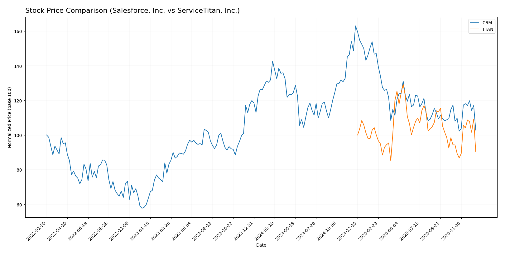 stock price comparison