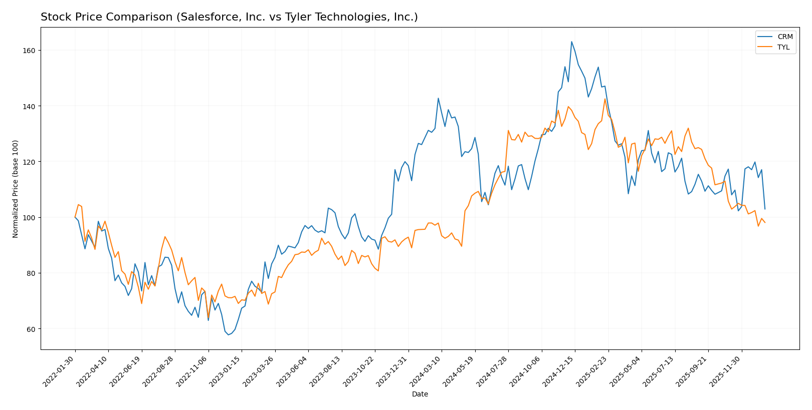 stock price comparison