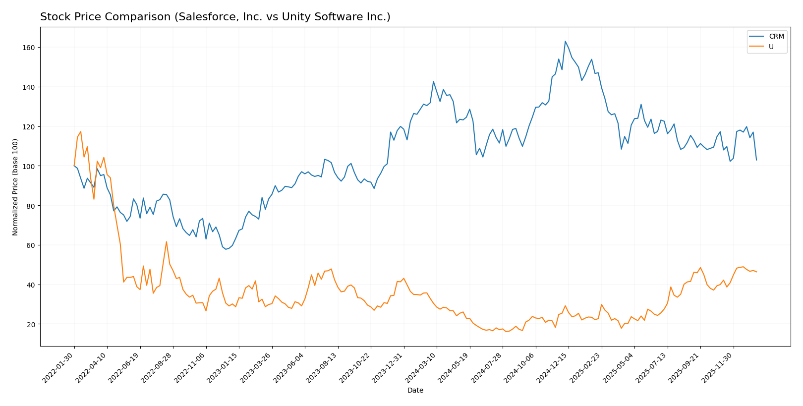 stock price comparison