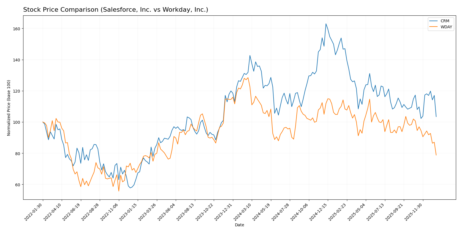 stock price comparison