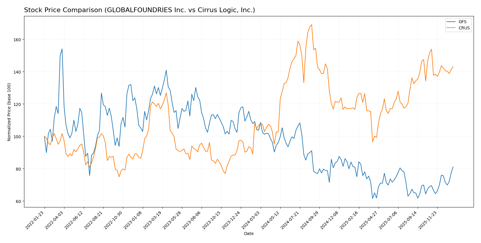 stock price comparison