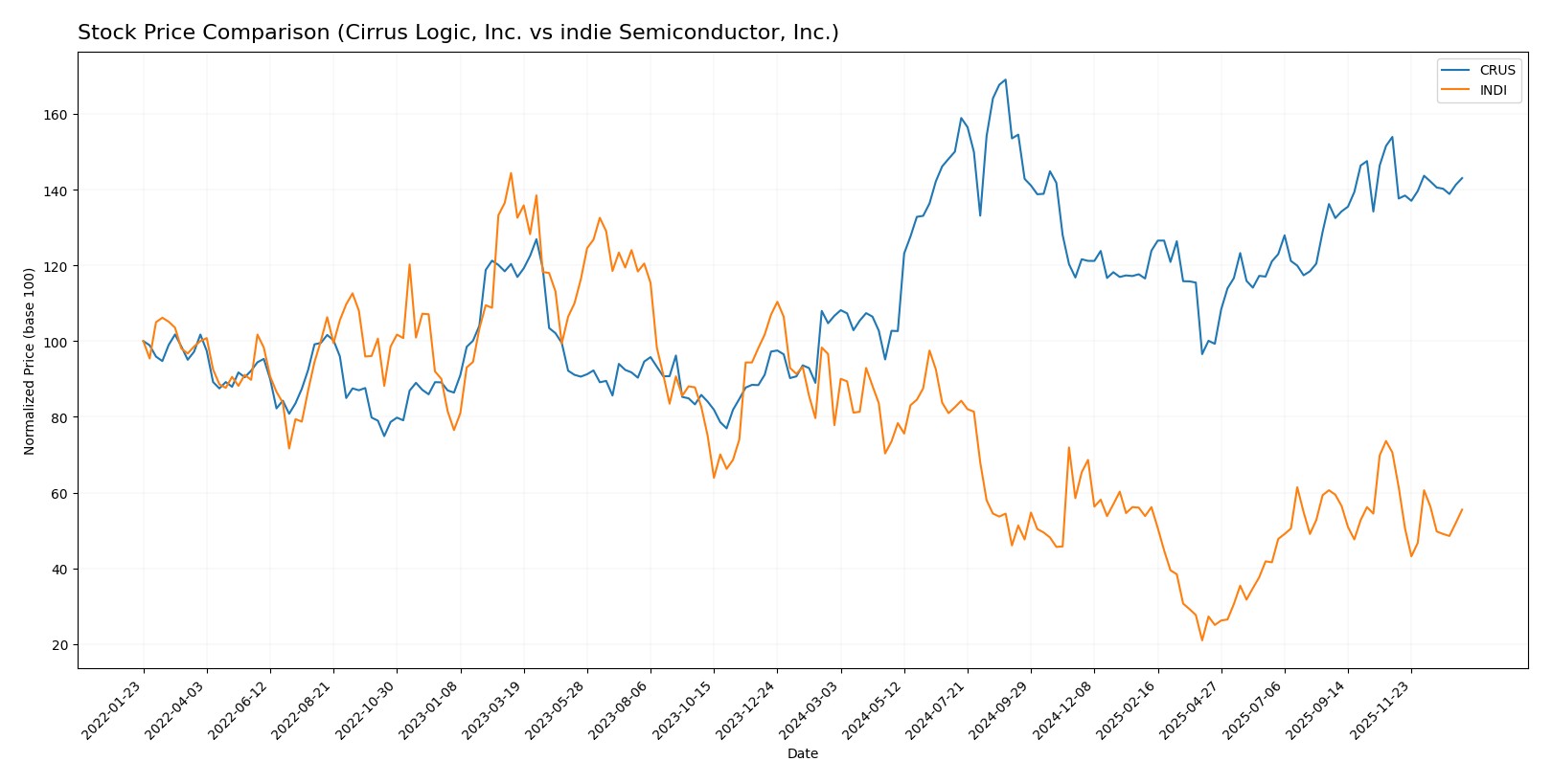 stock price comparison