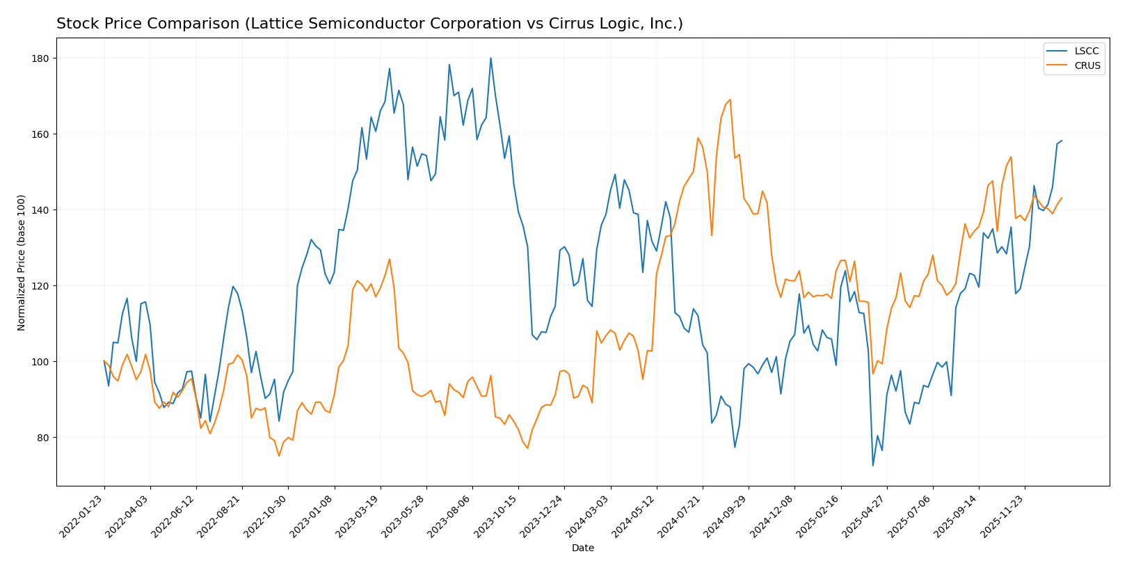 stock price comparison
