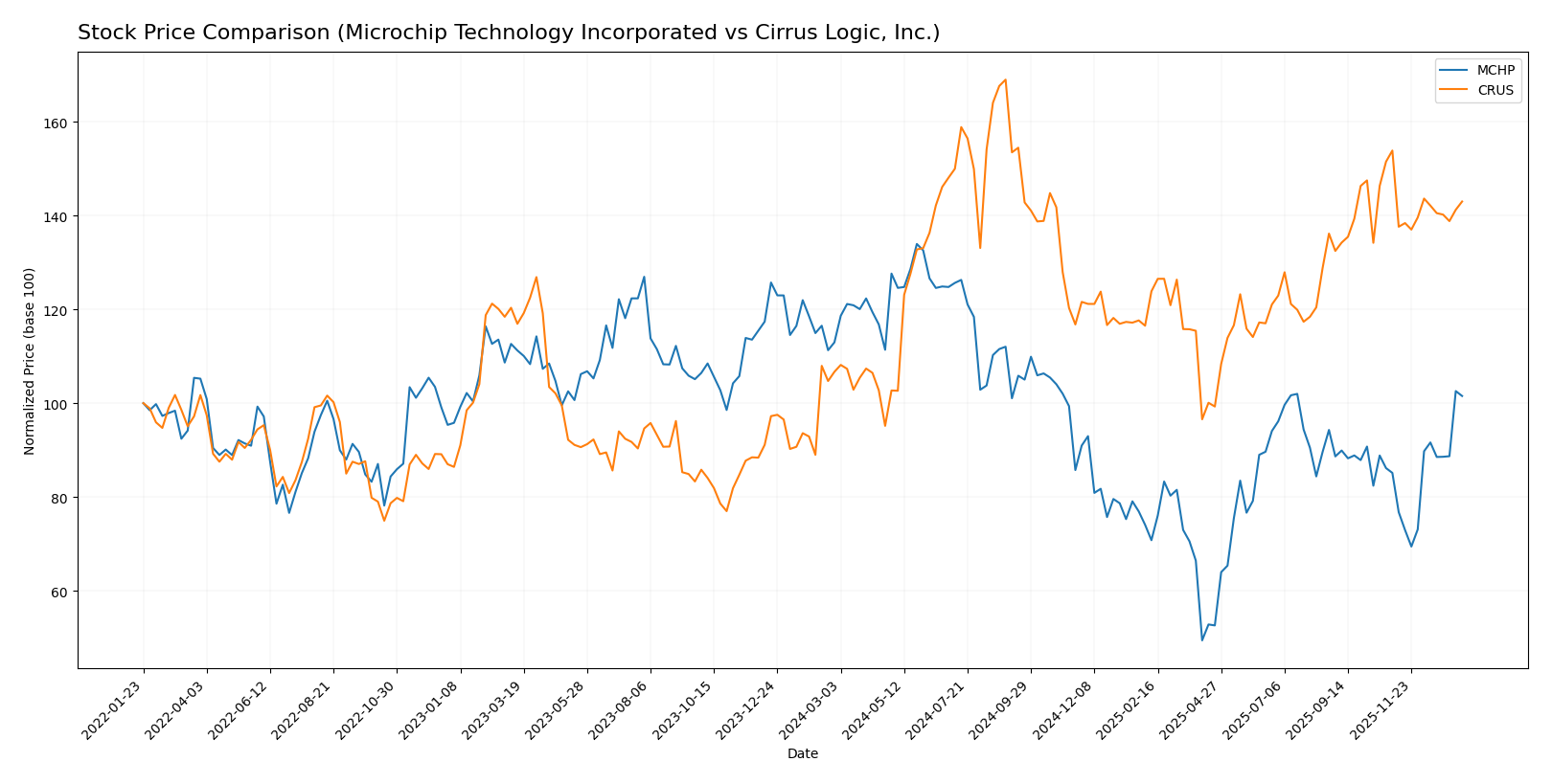 stock price comparison