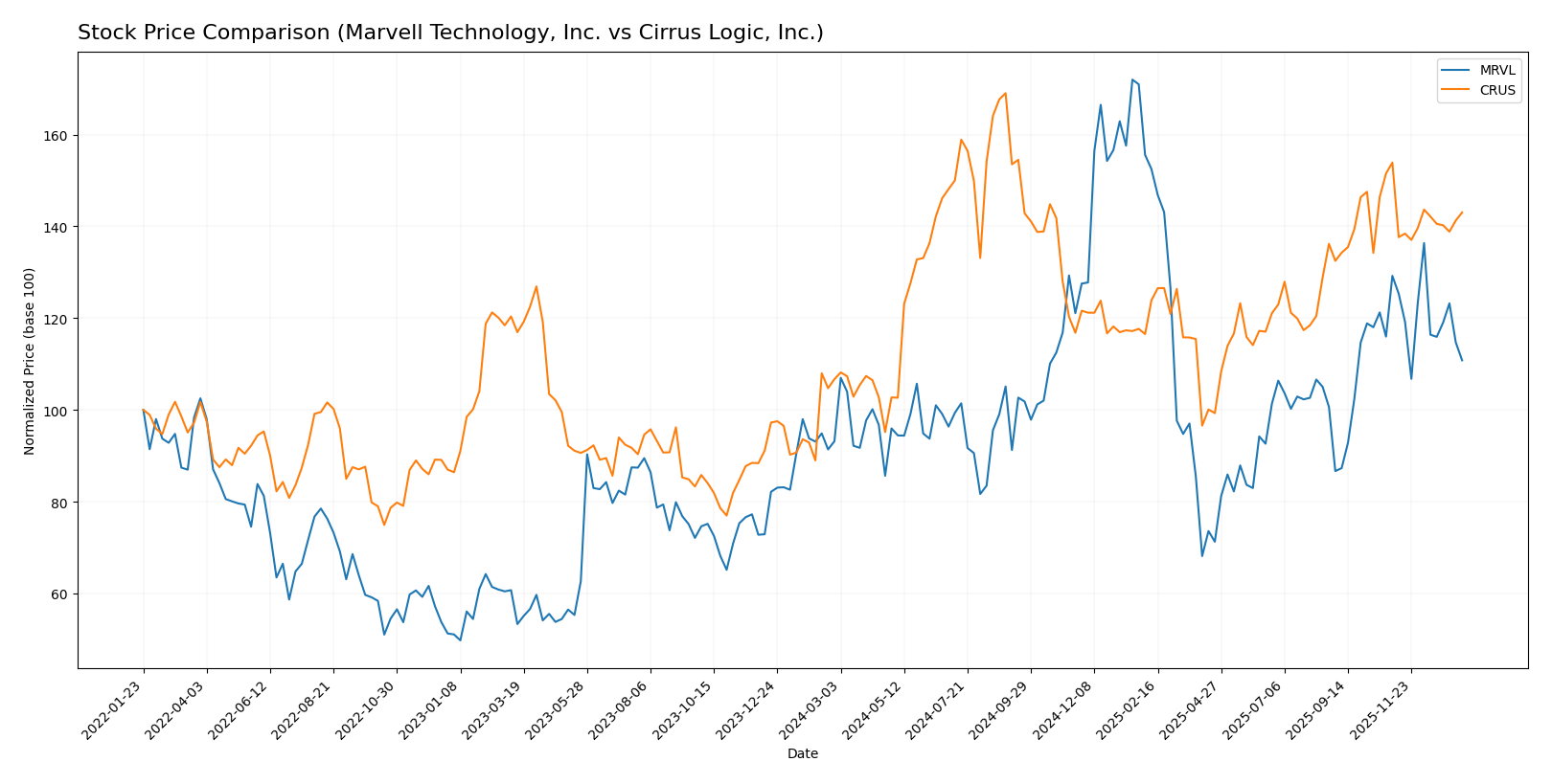 stock price comparison