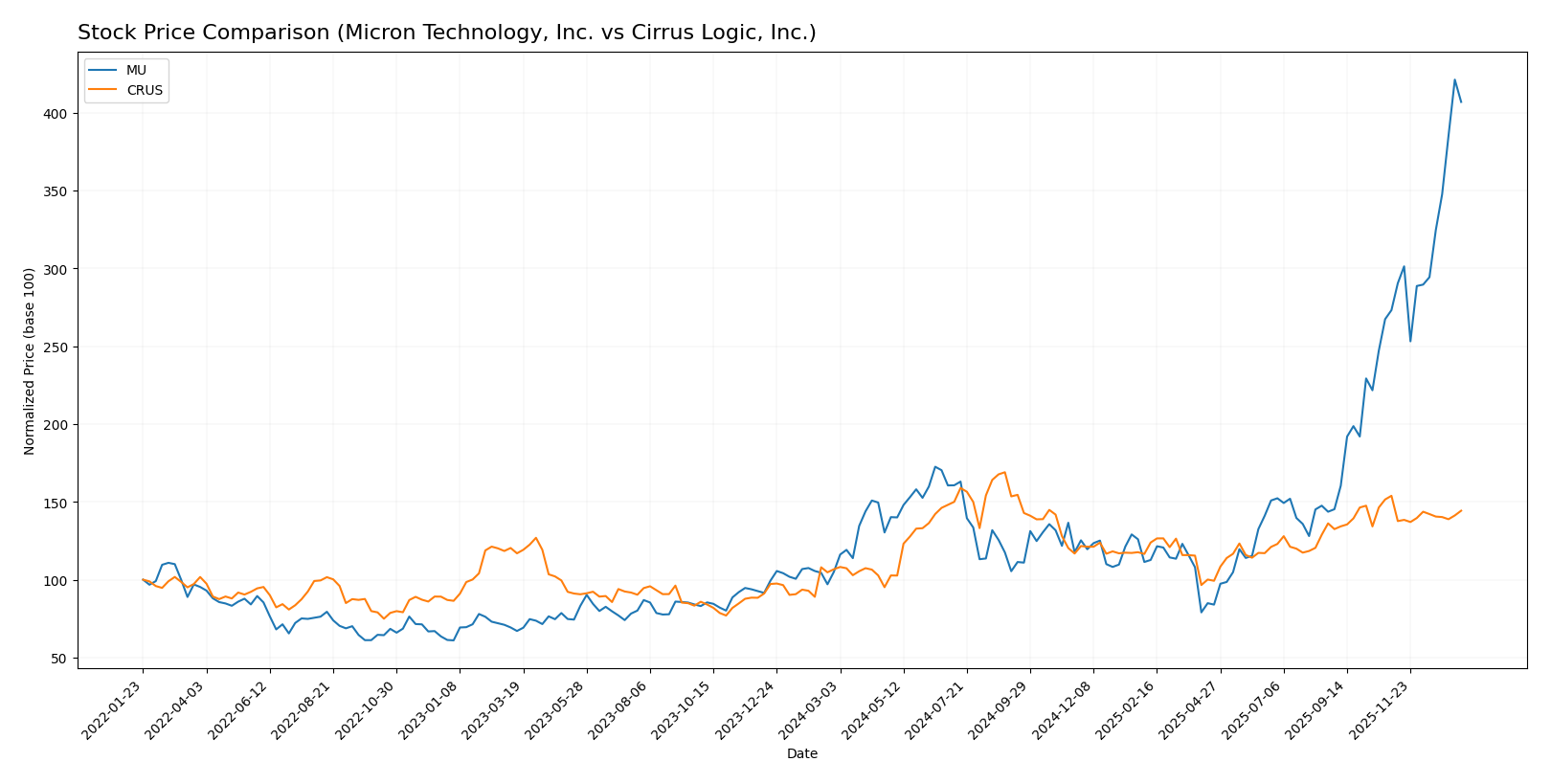 stock price comparison