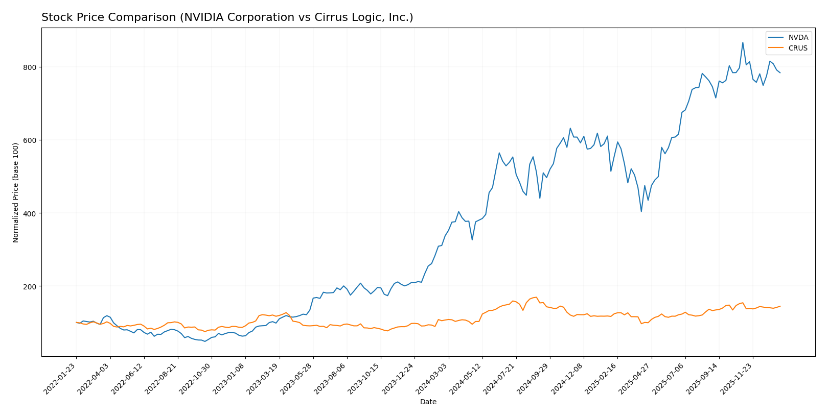 stock price comparison