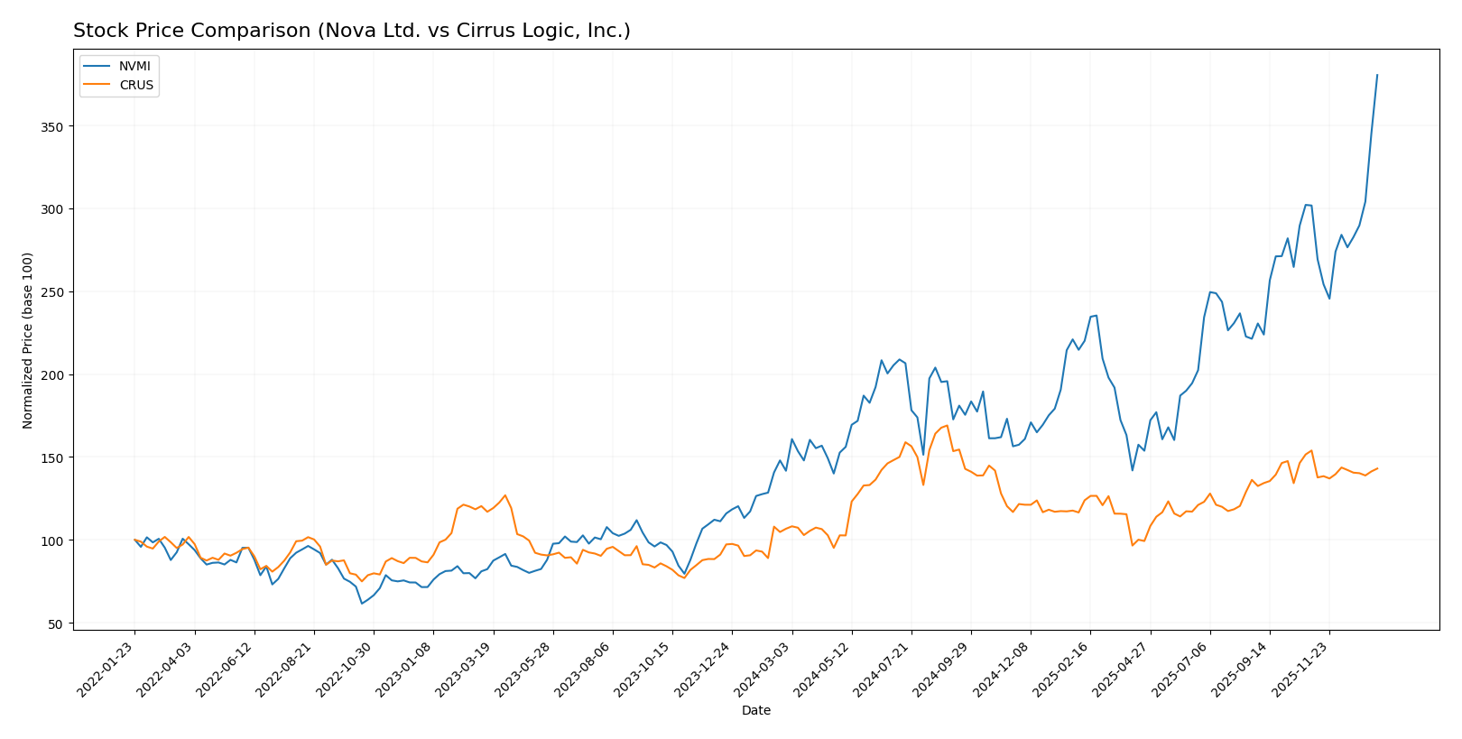 stock price comparison