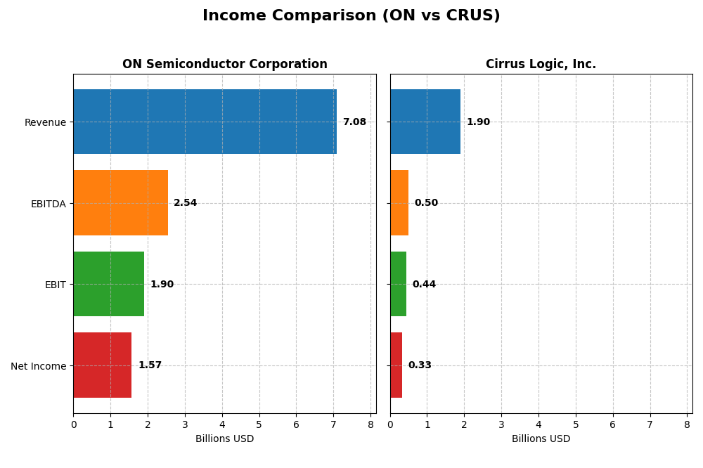 income comparison