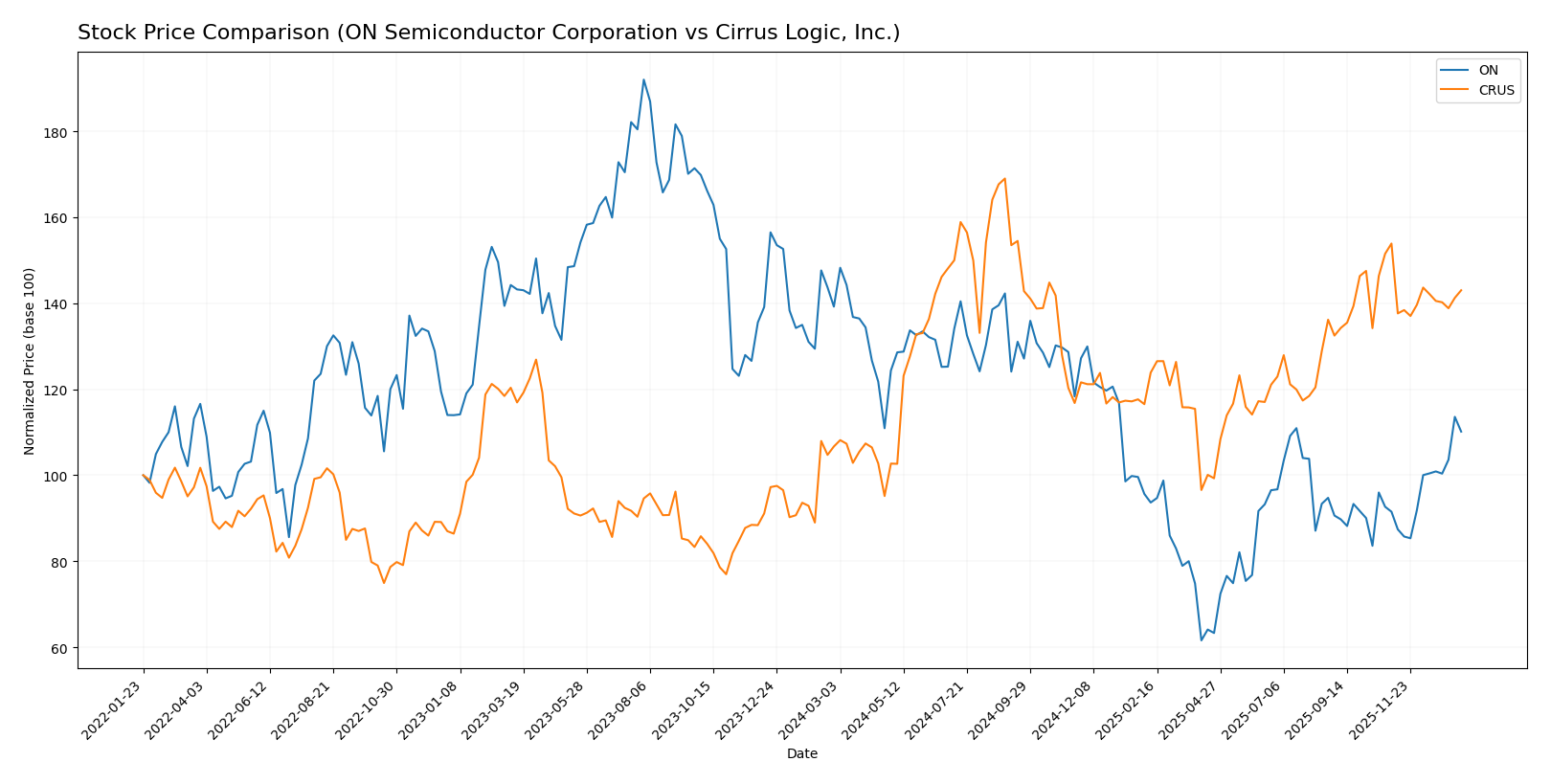 stock price comparison
